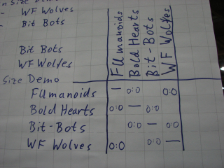 Kreuztabelle nach unserem 2. Spiel